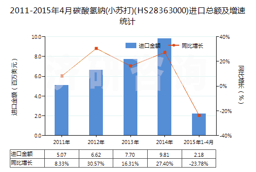 2011-2015年4月碳酸氫鈉(小蘇打)(HS28363000)進口總額及增速統(tǒng)計